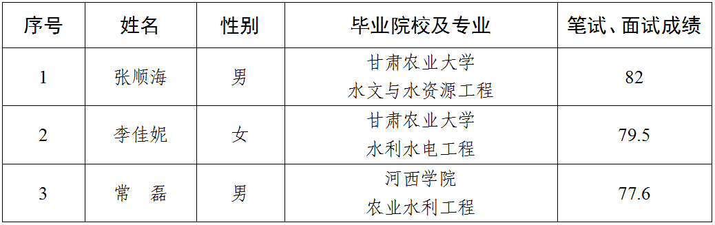 關(guān)于對(duì)擬聘用人員公示的公告(圖1)