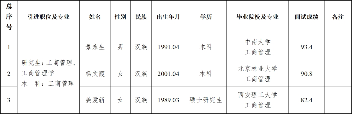 平?jīng)鍪谢A(chǔ)產(chǎn)業(yè)投資集團有限公司2024年第二批擬引進急需緊缺人才公示(圖1)