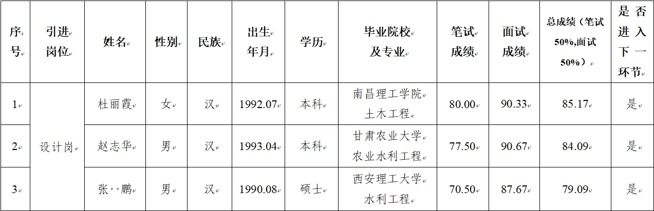 平?jīng)鍪谢A(chǔ)產(chǎn)業(yè)投資集團(tuán)有限公司 2024年公開招聘特殊人才筆試、面試成績(jī)公示(圖1)